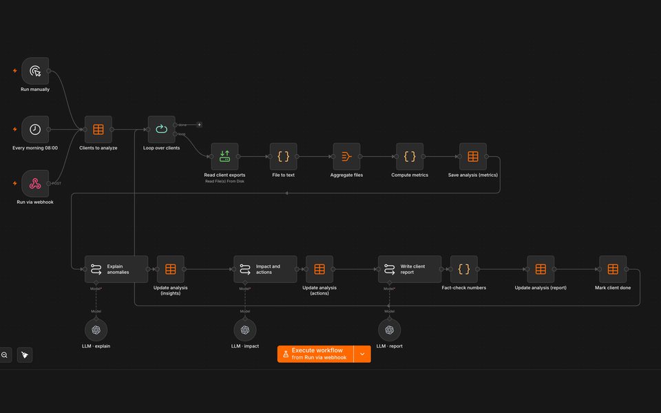 n8n workflow: client exports to metrics, three AI passes and a fact-checked report